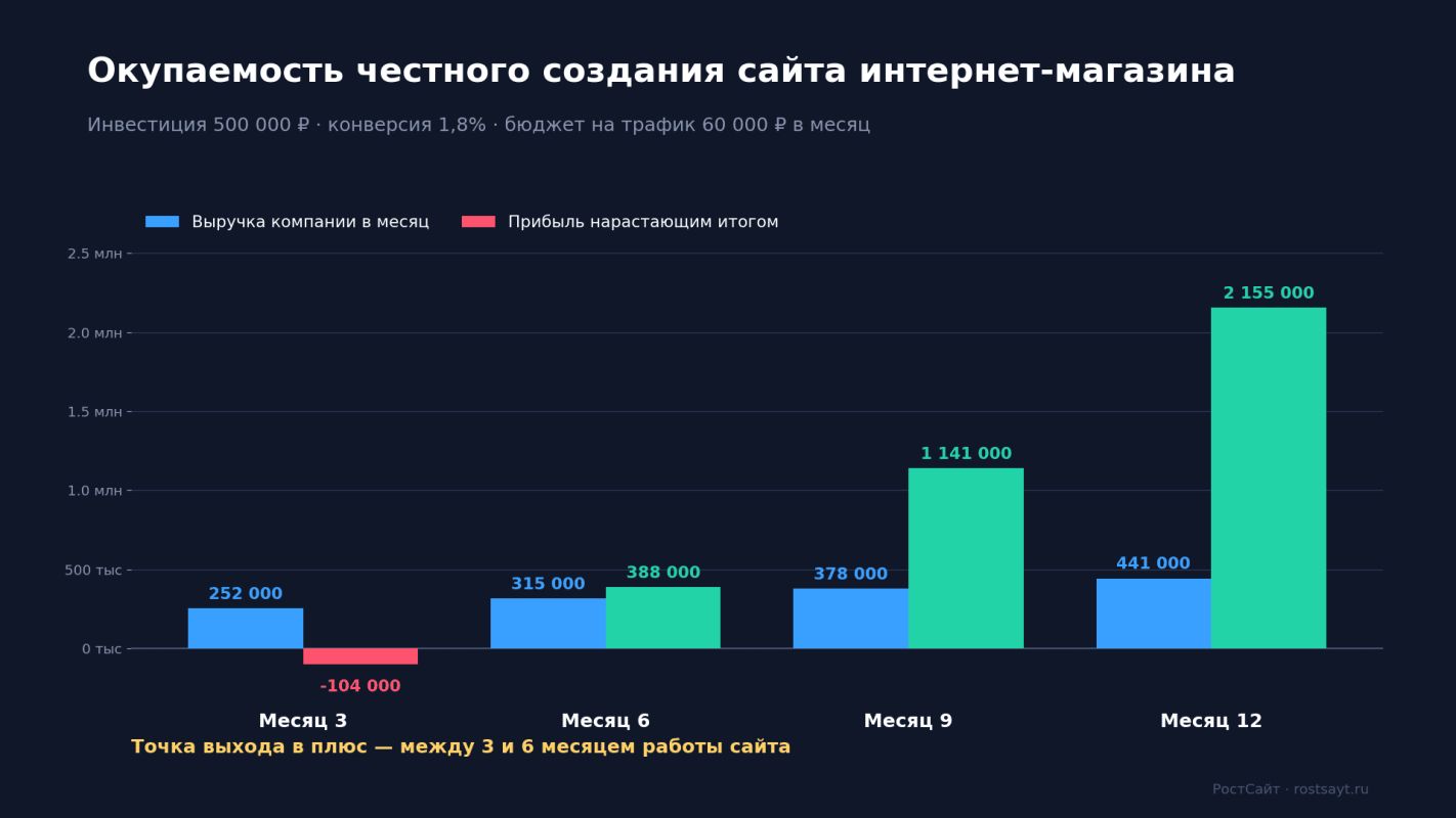 окупаемость создания сайта 2026.png